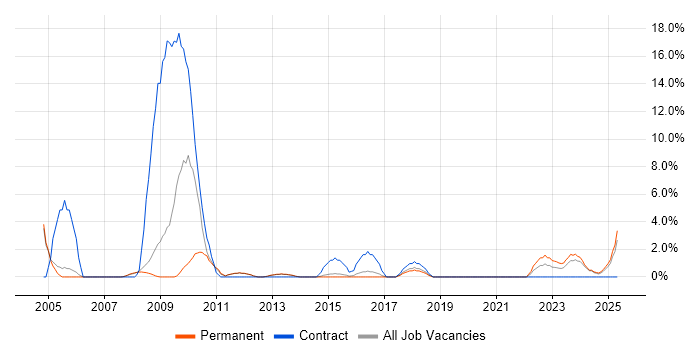 Job vacancy trend for Local Government in Bolton