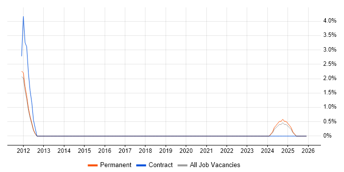 Lua job vacancy trend in Bolton