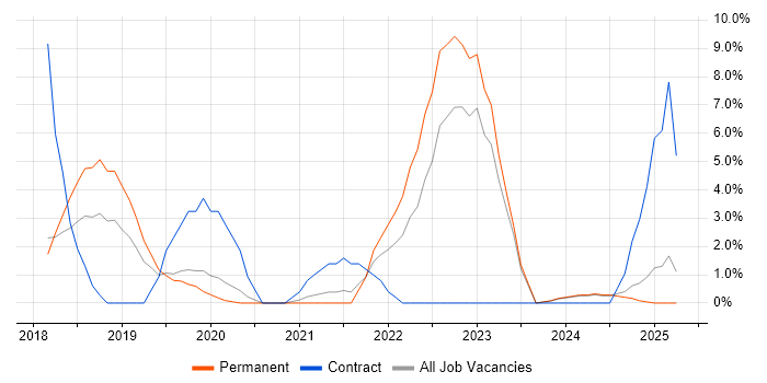 Job vacancy trend for Machine Learning in Bolton Job vacancy trend for Machine Learning in Bolton