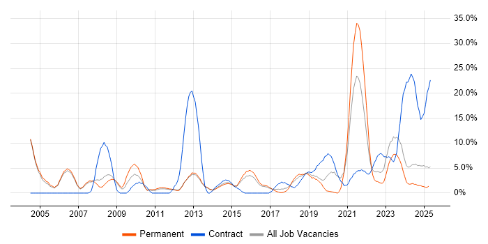 Job vacancy trend for Manufacturing in Bolton Job vacancy trend for Manufacturing in Bolton
