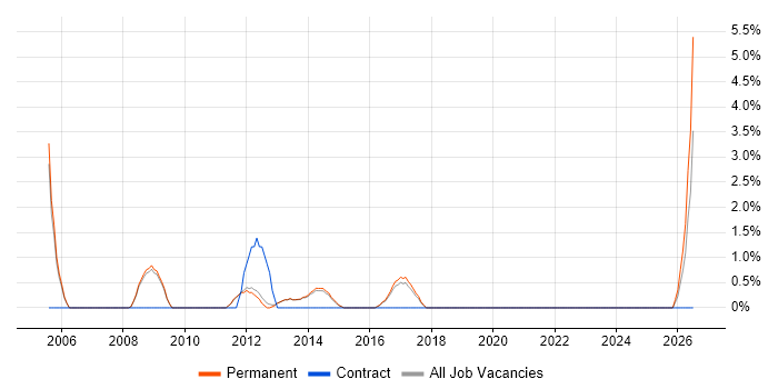 Marketing Executive job vacancy trend in Bolton