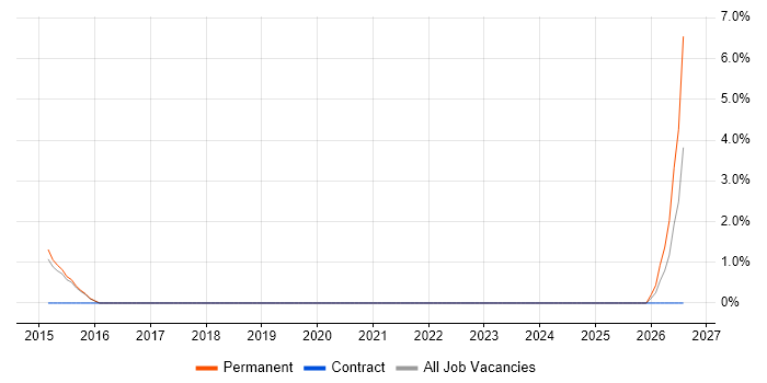 Marketing Manager job vacancy trend in Bolton