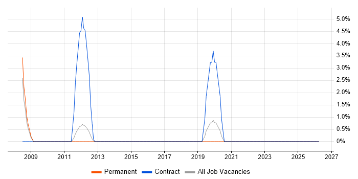 MATLAB job vacancy trend in Bolton