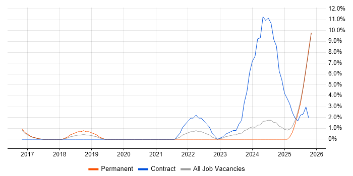Matrix Organization job vacancy trend in Bolton
