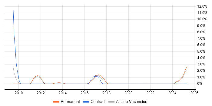 Job vacancy trend for Maven in Bolton Job vacancy trend for Maven in Bolton