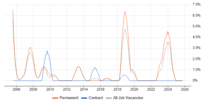 MCSA job vacancy trend in Bolton