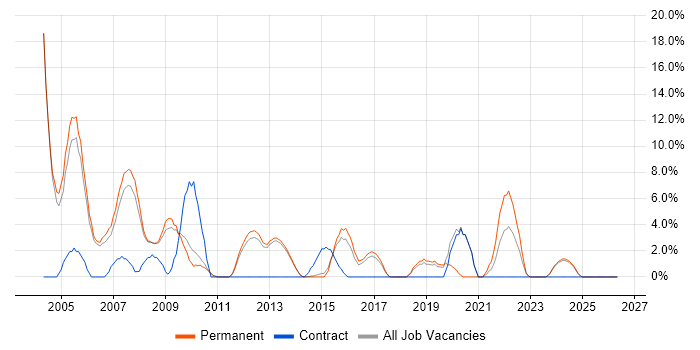 MCSE job vacancy trend in Bolton