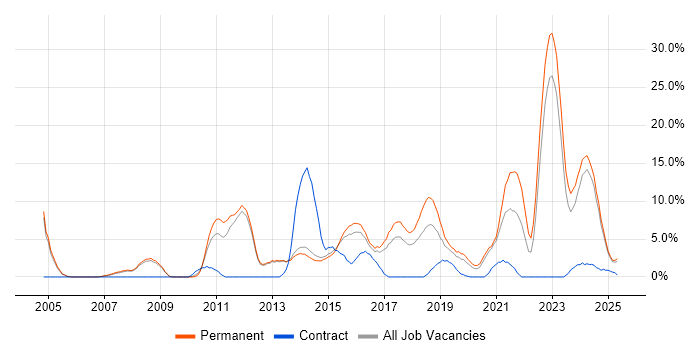 Job vacancy trend for Mentoring in Bolton Job vacancy trend for Mentoring in Bolton