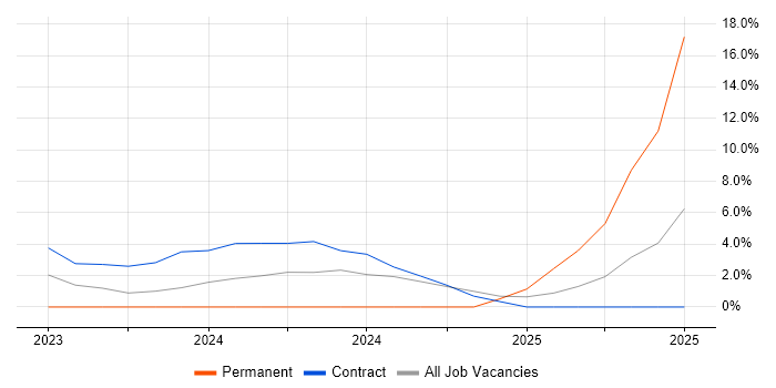 Job vacancy trend for Microsemi in Bolton