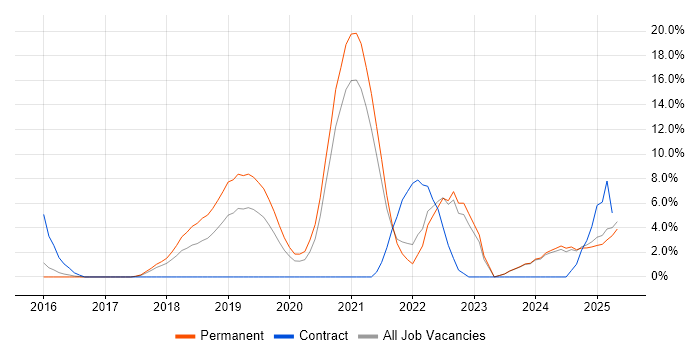 Job vacancy trend for Microservices in Bolton Job vacancy trend for Microservices in Bolton