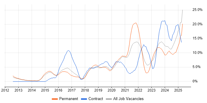Job vacancy trend for Microsoft 365 in Bolton Job vacancy trend for Microsoft 365 in Bolton