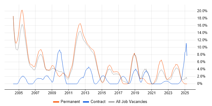 Job vacancy trend for Microsoft Certification in Bolton Job vacancy trend for Microsoft Certification in Bolton