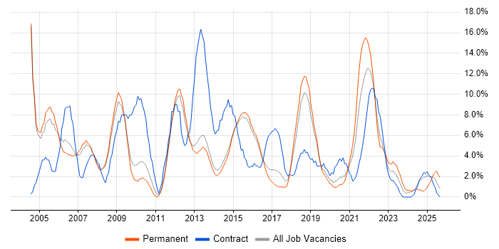 Microsoft Exchange job vacancy trend in Bolton Microsoft Exchange job vacancy trend in Bolton