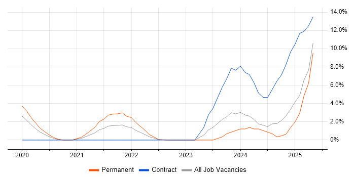 Job vacancy trend for Microsoft Intune in Bolton