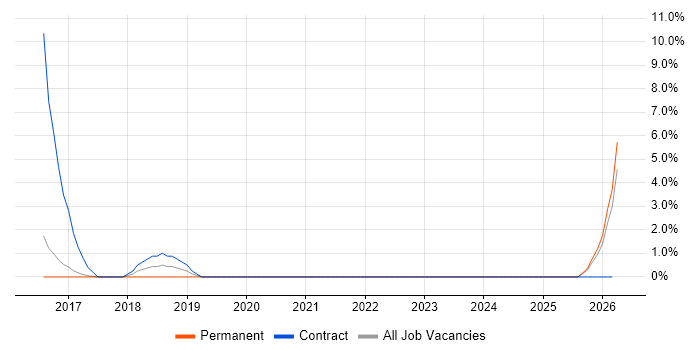 Migration Manager job vacancy trend in Bolton