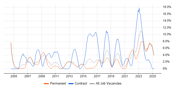 Job vacancy trend for Migration in Bolton Job vacancy trend for Migration in Bolton