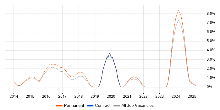 Job vacancy trend for MongoDB in Bolton Job vacancy trend for MongoDB in Bolton