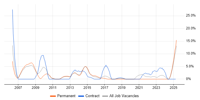 Job vacancy trend for Microsoft Project in Bolton