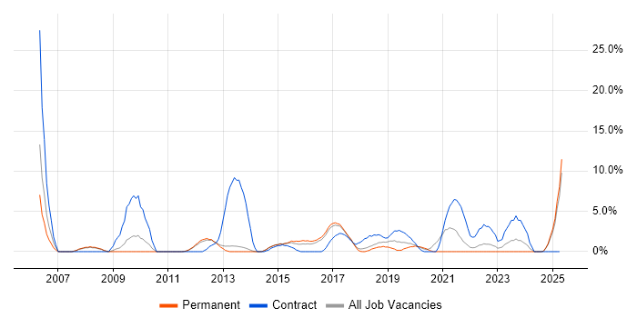 Job vacancy trend for MS Visio in Bolton Job vacancy trend for MS Visio in Bolton