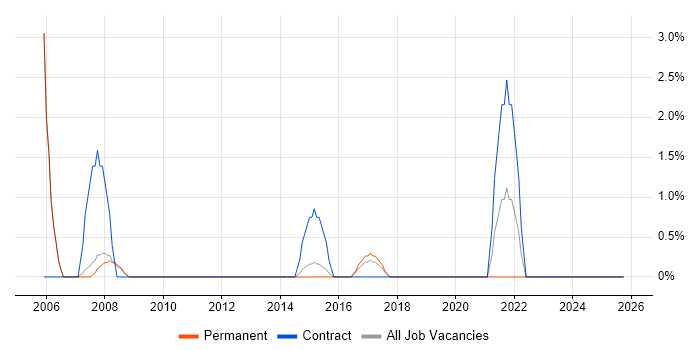 Multimedia job vacancy trend in Bolton