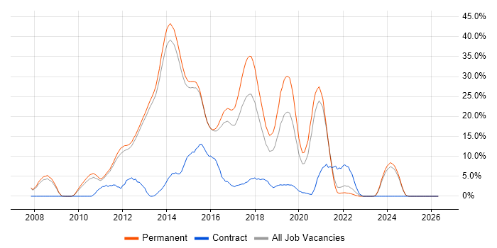 MVC job vacancy trend in Bolton