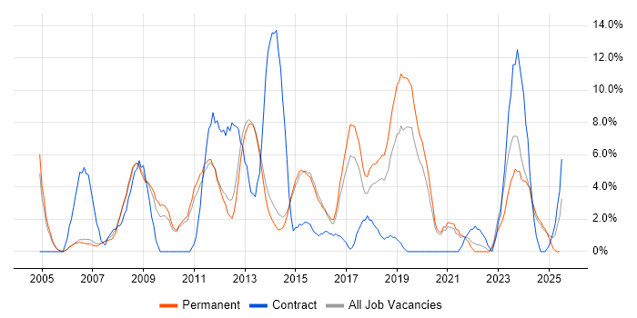 Job vacancy trend for MySQL in Bolton Job vacancy trend for MySQL in Bolton