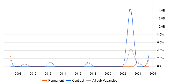 Job vacancy trend for Network Design in Bolton Job vacancy trend for Network Design in Bolton