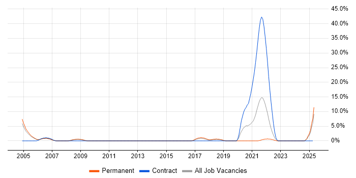 Job vacancy trend for Network Management in Bolton