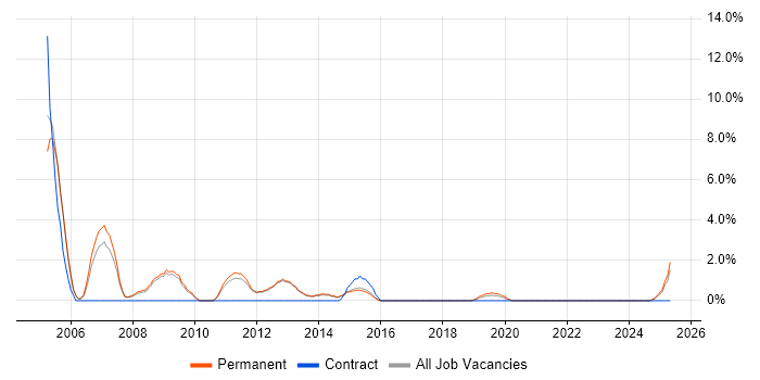 Job vacancy trend for Network Support in Bolton