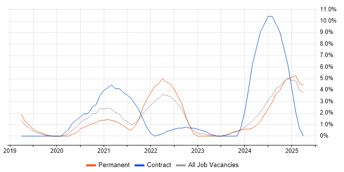 Job vacancy trend for NIST in Bolton Job vacancy trend for NIST in Bolton