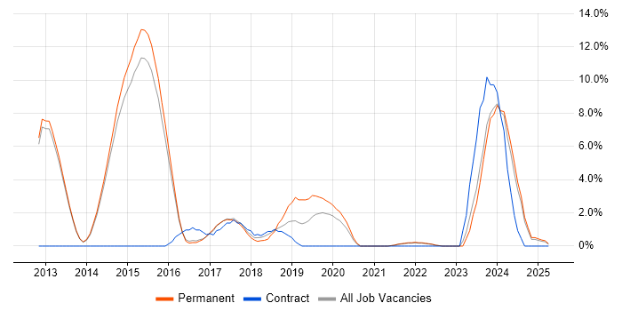 Job vacancy trend for Node.js in Bolton