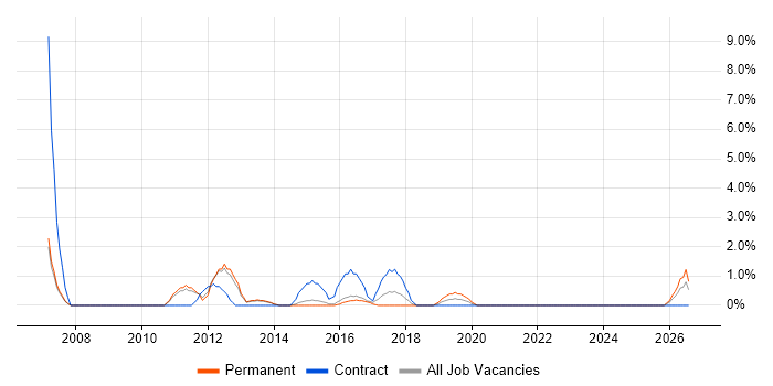 Non-Functional Testing job vacancy trend in Bolton
