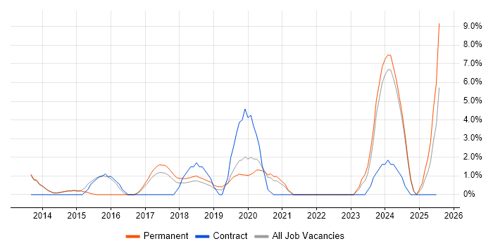 Job vacancy trend for NoSQL in Bolton