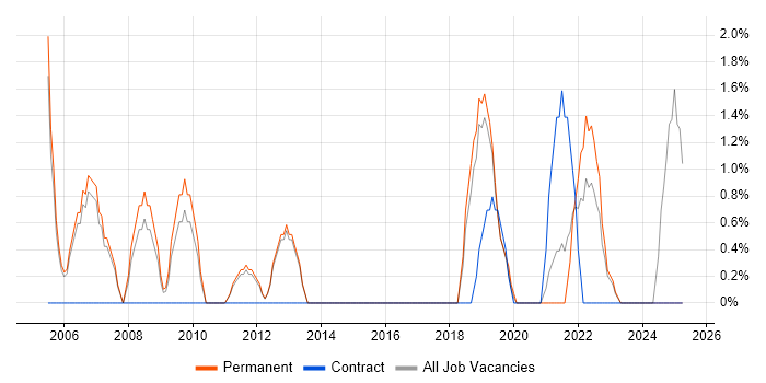 Job vacancy trend for Numerate Degree in Bolton