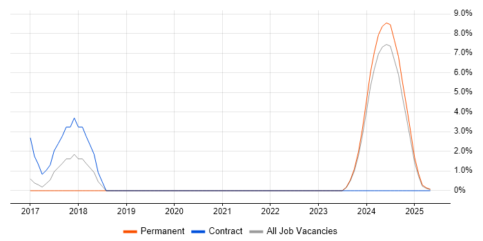 Job vacancy trend for OCI in Bolton Job vacancy trend for OCI in Bolton