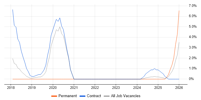 Onboarding job vacancy trend in Bolton