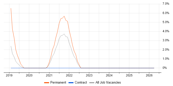 OneDrive job vacancy trend in Bolton