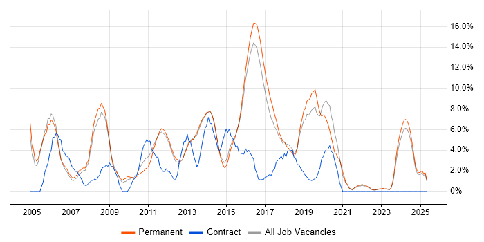 Job vacancy trend for OO in Bolton