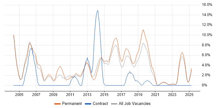 Job vacancy trend for OOP in Bolton