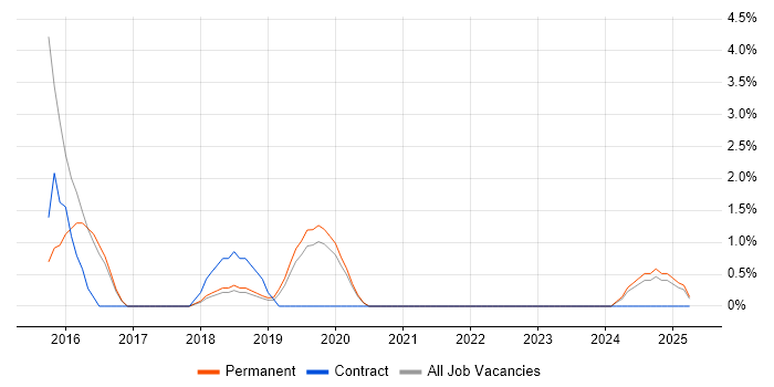 Job vacancy trend for Oracle SOA Suite in Bolton