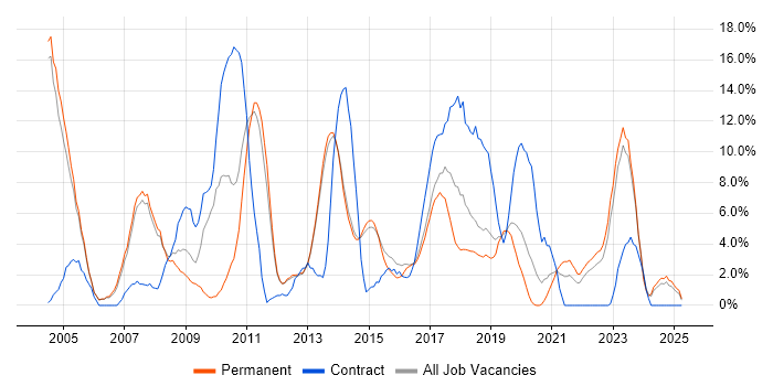 Job vacancy trend for Oracle in Bolton Job vacancy trend for Oracle in Bolton