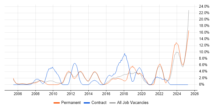Job vacancy trend for Organisational Skills in Bolton