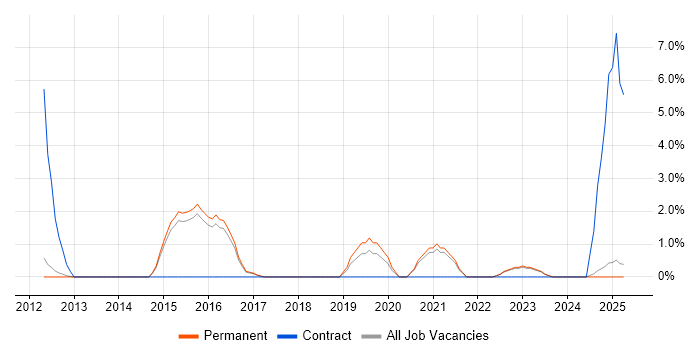 Job vacancy trend for Patch Management in Bolton Job vacancy trend for Patch Management in Bolton