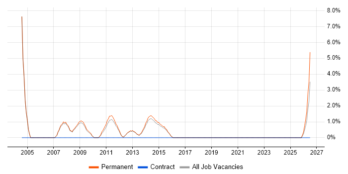Pay per click job vacancy trend in Bolton