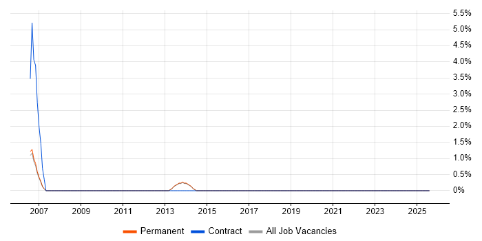 Job vacancy trend for Payment Gateway in Bolton