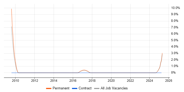 Job vacancy trend for PayPal in Bolton