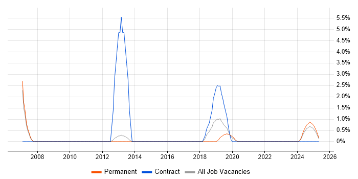 Job vacancy trend for PBX in Bolton