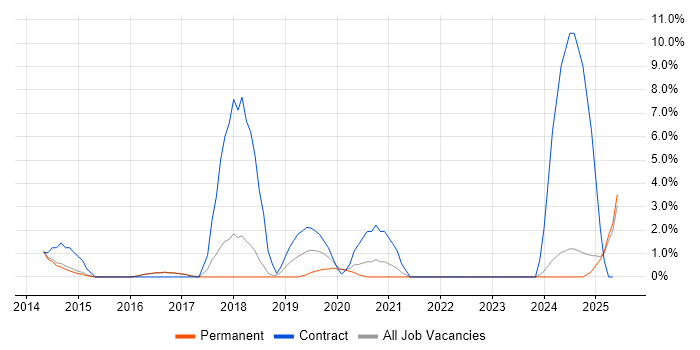 Job vacancy trend for PCI DSS in Bolton