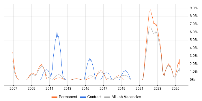 Job vacancy trend for People Management in Bolton