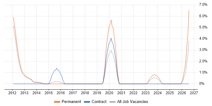 Performance Analysis job vacancy trend in Bolton